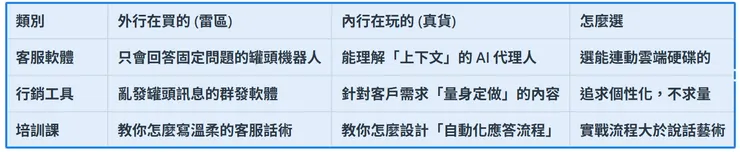 好的AI 工具幫你省下冤枉錢，別被那些「笨笨的機器人」騙了
