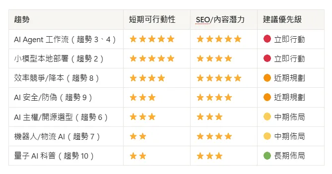 趨勢短期可行動性SEO/內容潛力建議優先級