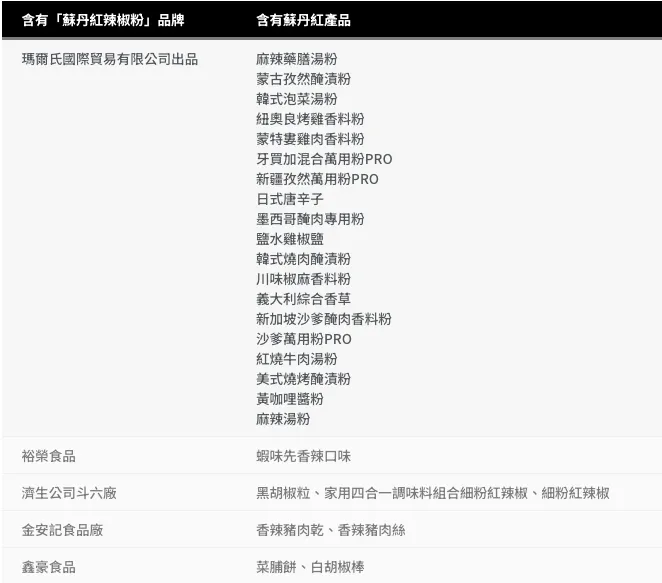 含有蘇丹紅的店家和產品表