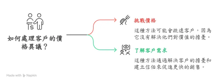 專業比價格更有力:先挖需求,再談成交