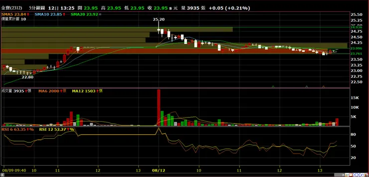 金寶(2312)分時量價