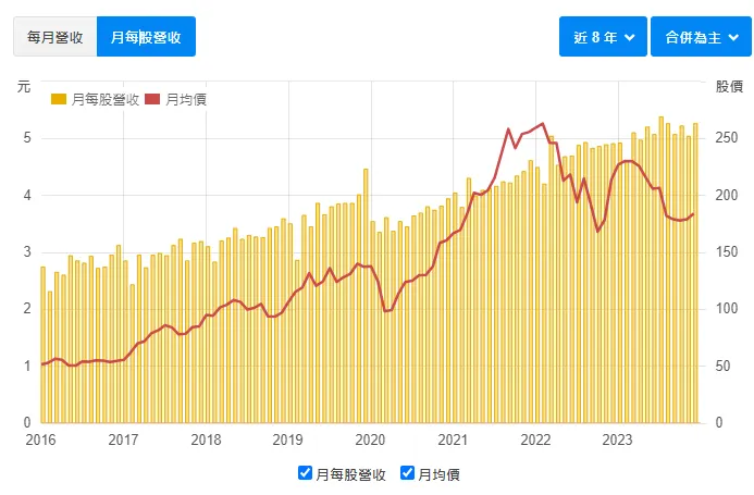 每股月營收: from 財報狗