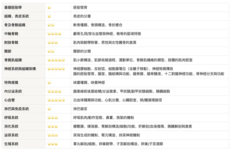 解剖、生理學常考重點