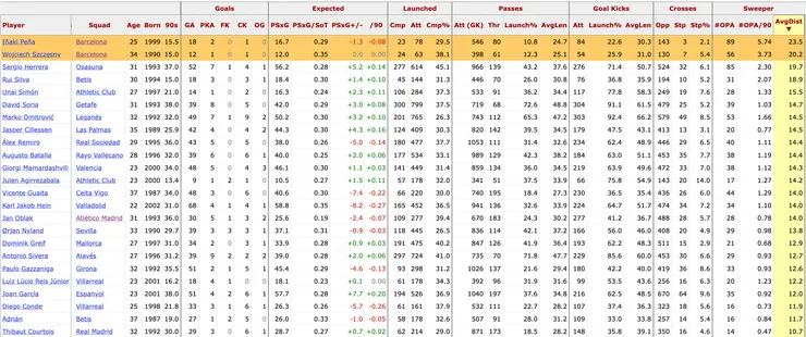 兩位巴塞隆納門將每場比賽的動作距離球門的多寡,都排名在西甲一二名,這無非是總教練Hansi Flick的打法造成