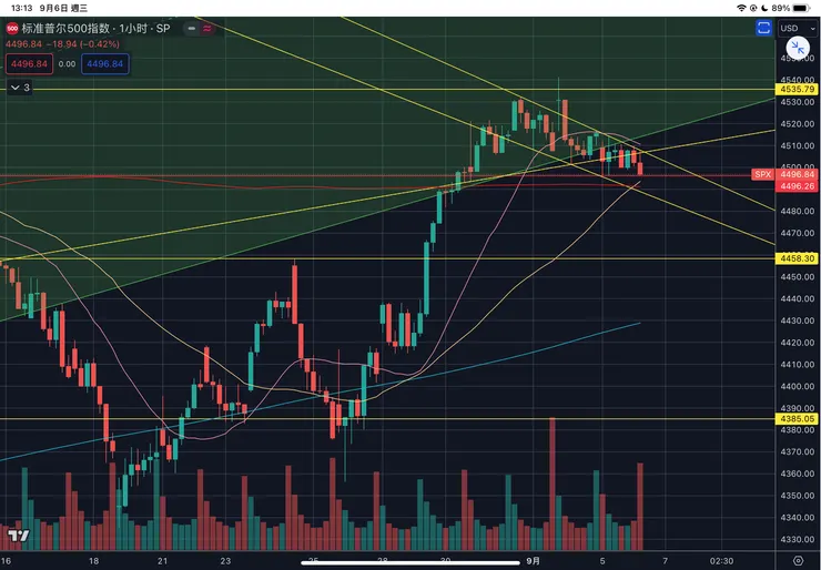 標普五百指數一小時線