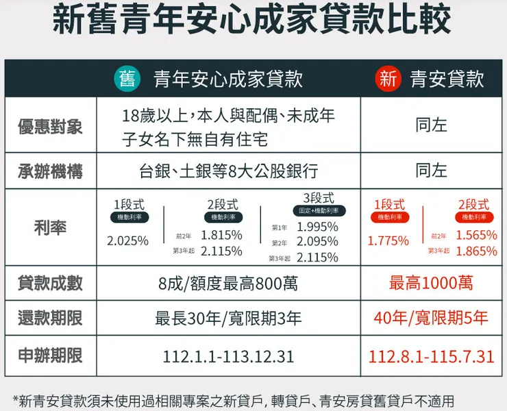 新舊青年安心成家貸款比較