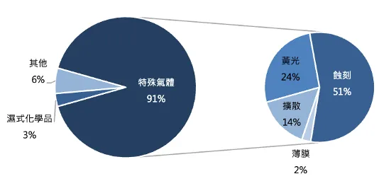 晶呈科 1-3Q25 產品比重。資料來源:公司資料