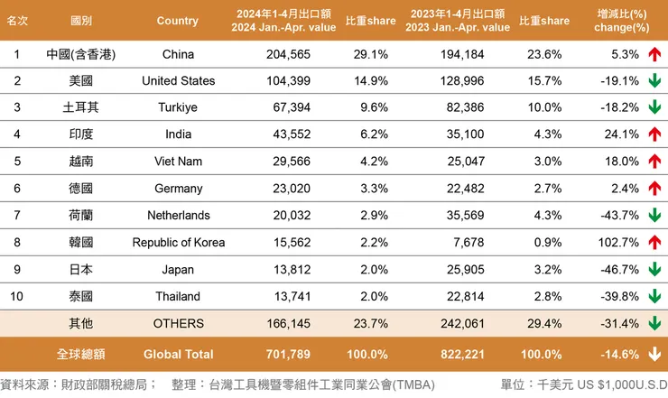 2024 1-4月工具機出國口排名