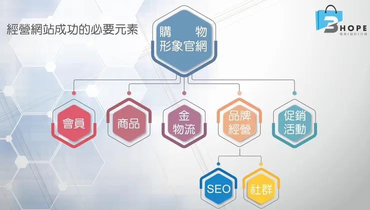 經營電商網站必備