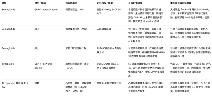 GLP-1 類藥物在「非傳統適應症」上的研發版圖