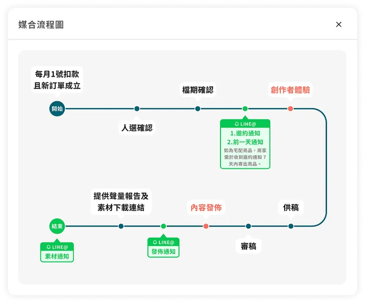 此流程圖特別適合第一次合作、或需要內部交接的團隊參考使用。