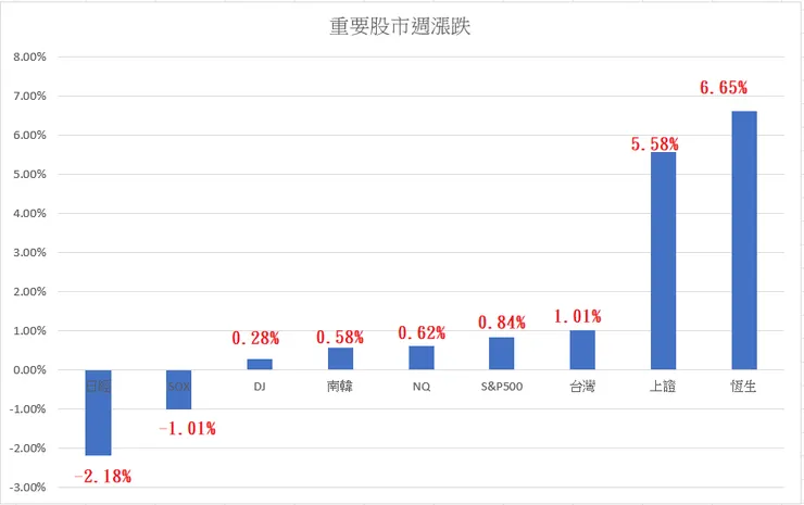 重要股市週漲跌