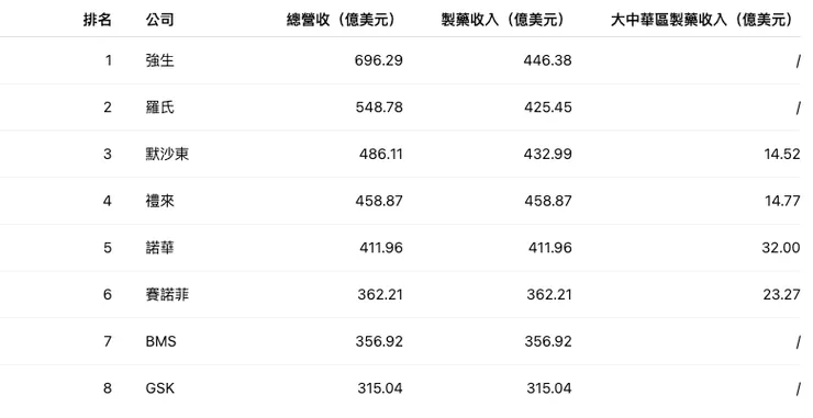 跨國藥企2025年前三季度營收