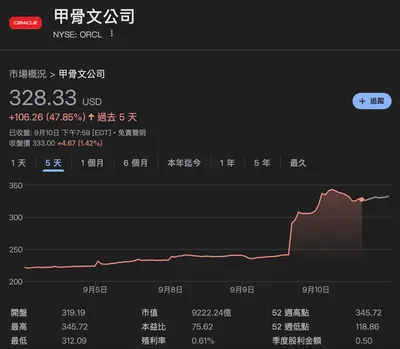 大象市值的公司，股價也能一夜飛天，這是只在美股才能看到的奇蹟