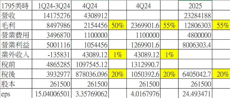 美時4Q24及2025年不負責任預測