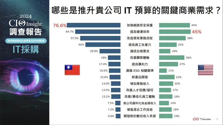 CIO Insight：哪些是推動 IT 預算成長的關鍵因素？圖片來源：CIO Insight 2024