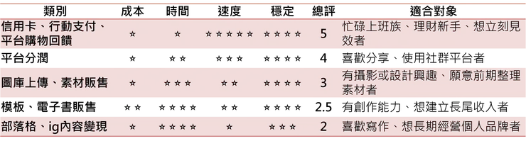 無本收入強度對照表