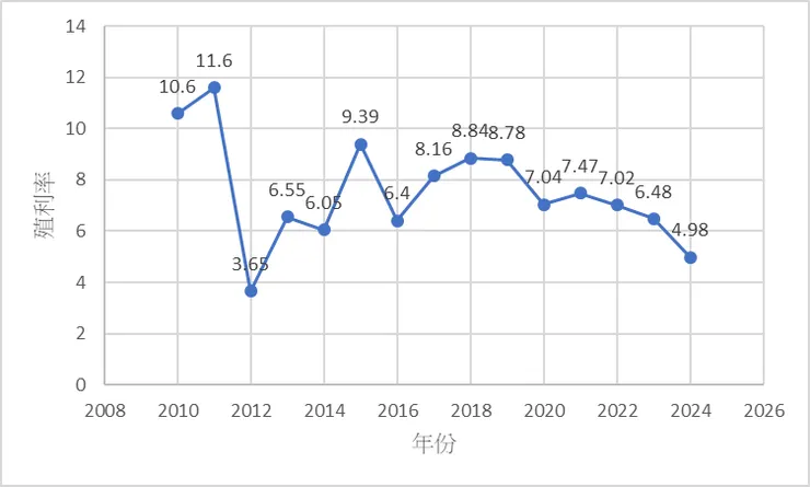 殖利率穩定，幾乎都超過5%