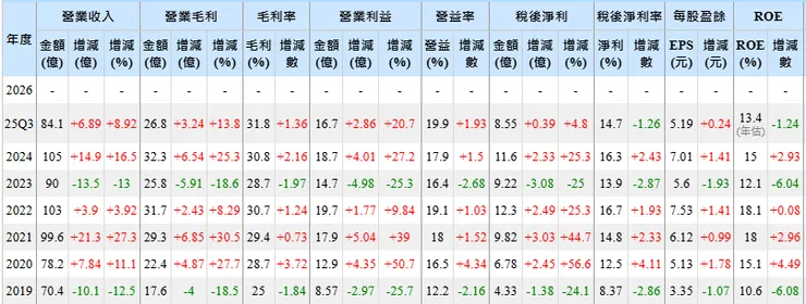 資料來源:Goodinfo!台灣股市資訊網