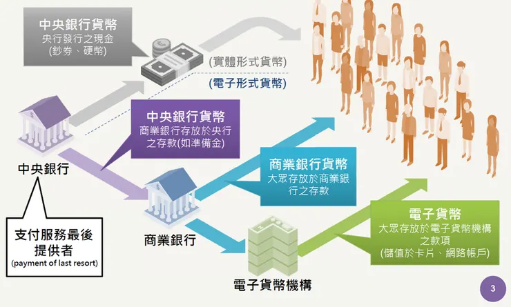 資料來源：中央銀行楊金龍總裁108年11月7日於財金資訊公司金融資訊系統年會致詞簡報