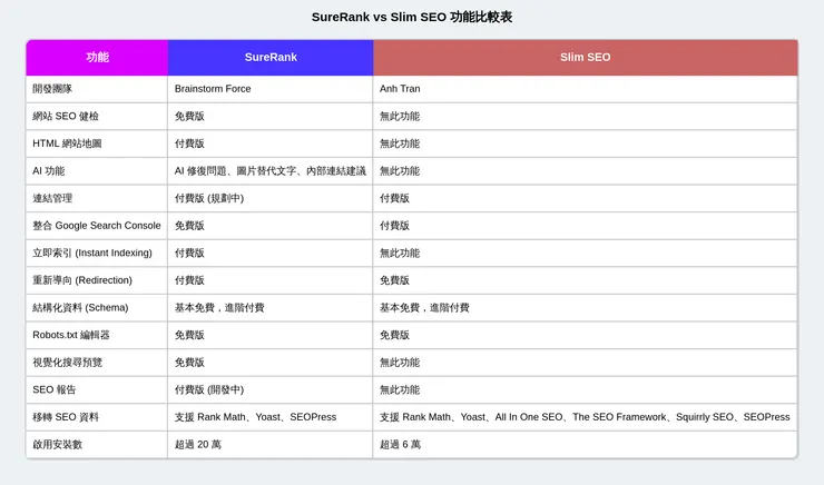 SureRank 與 Slim SEO 比較