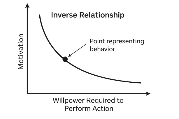 在從事某個行為期間，動機和意志力呈反向關係，動機越高所需要的意志力越低，反之亦然