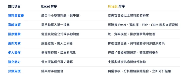 Excel與FineBI排序功能對比