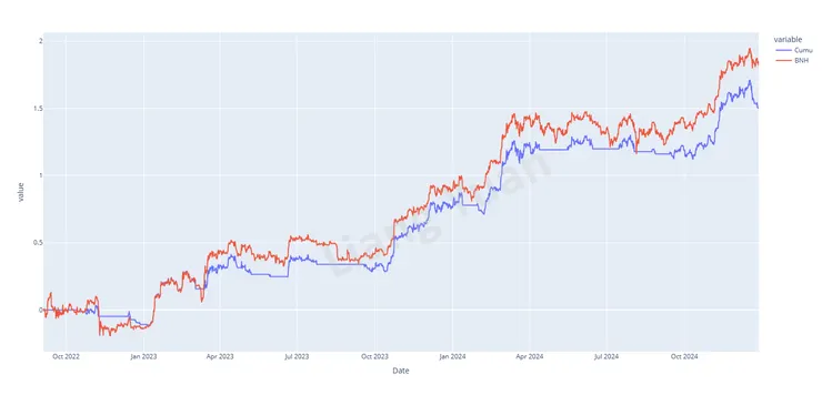 藍線為策略的盈虧累計，橙線為持有比特幣現貨的盈虧累計。