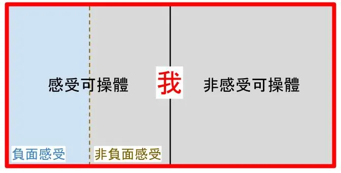 『我』⊆模型◫