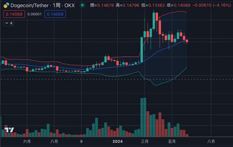 $DOGE週線&布林通道