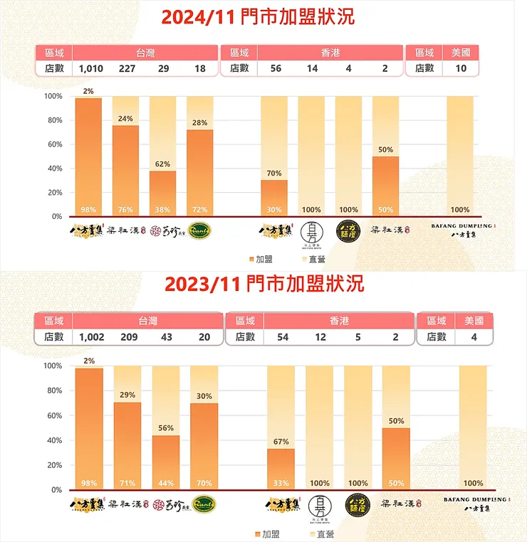 圖片來源：八方雲集法說會簡報