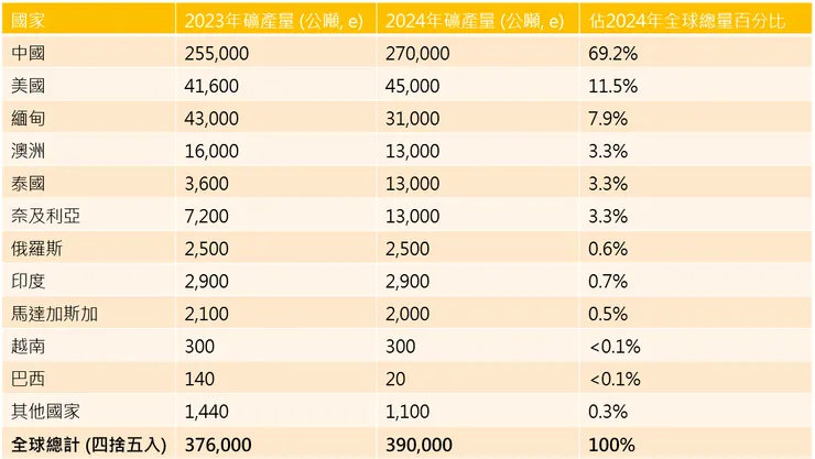 全球稀土礦產量（2023-2024）