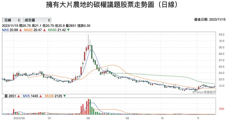 完全屬於不明確、尚未有基本面的ESG碳權議題，輕易就能讓一檔股票飇漲，最後很快就回跌至原點。