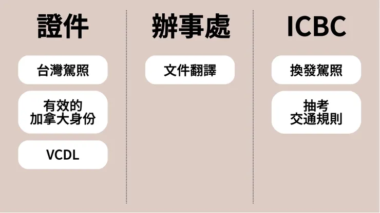 台灣駕照換加拿大 BC 省駕照快速流程圖