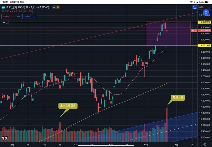 納斯達克一百指數日線