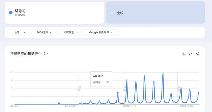 圖一:繡球花近 20 年 Google 搜尋趨勢