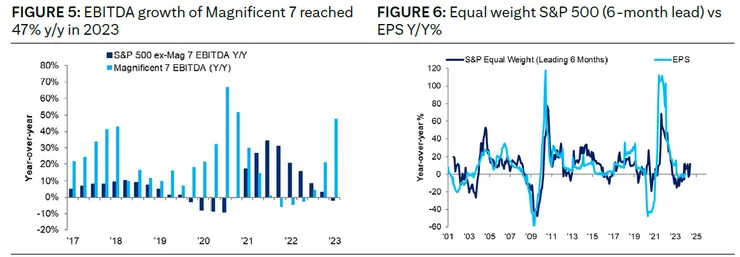 3 科技七巨頭表現超好/等權重指數有機會