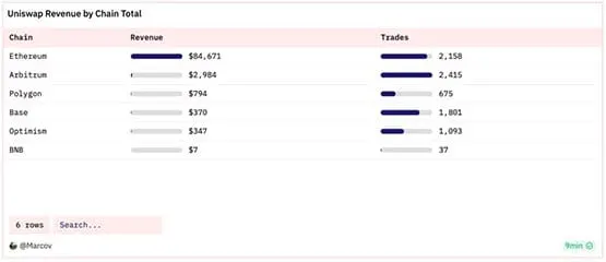 Uniswap正式开始收取界面费用!成效如何?