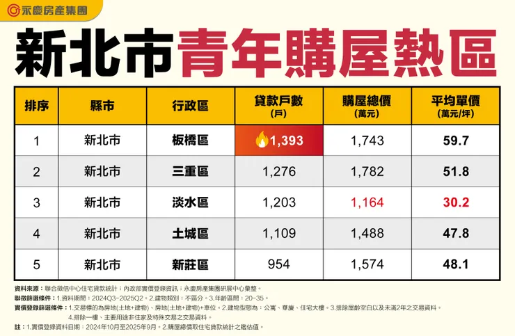 新北市青年購屋熱區