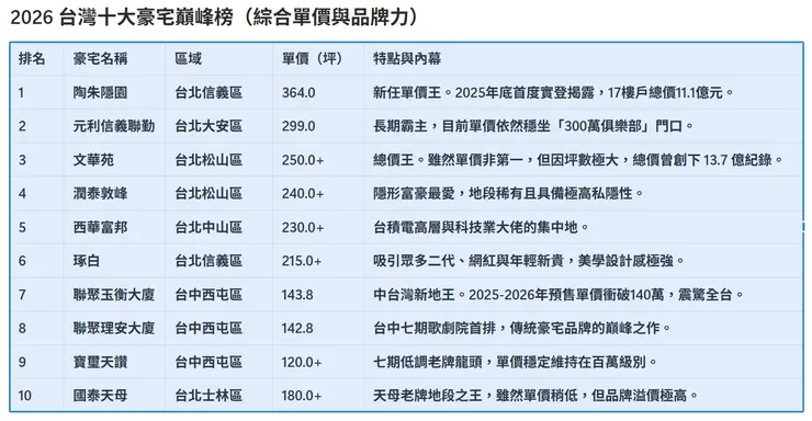 2026 台灣十大豪宅巔峰榜：綜合單價與品牌力