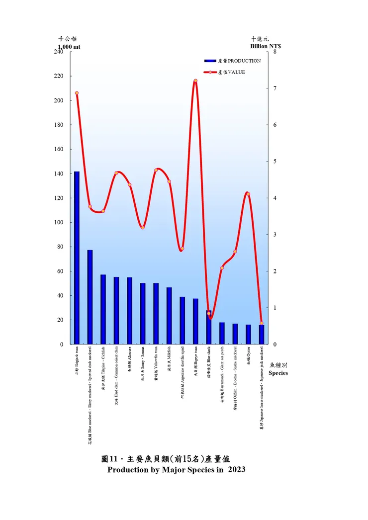 圖一: 大目鮪魚 (右五) 具有高經濟價值 2023