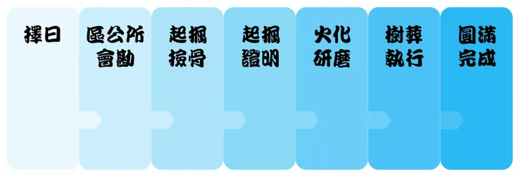 土葬遷樹葬的完整流程圖，包含擇日、會勘、撿骨與火化