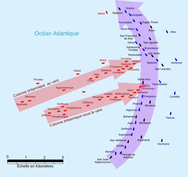 兩支英國縱隊（紅色）以直角擊敗了法國-西班牙縱隊。