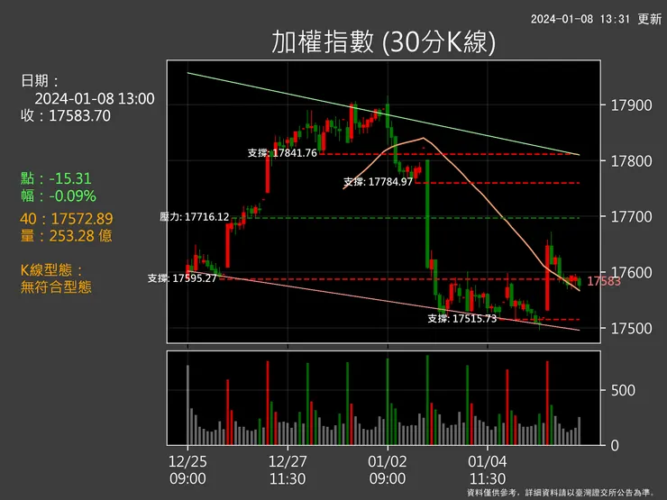 加權指數30分K線圖