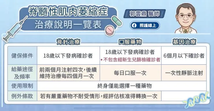 脊髓性肌肉萎縮症治療說明