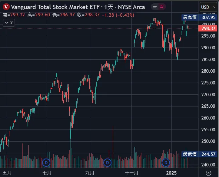 VTI（全美股 ETF）則表現更穩定