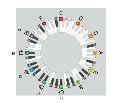 五度圈與情緒七情六慾