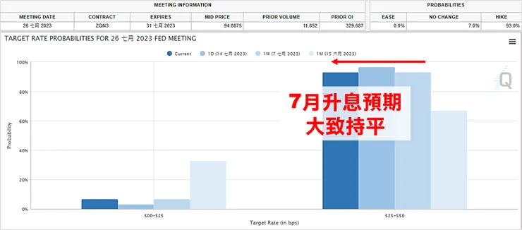 資料來源：FedWatch