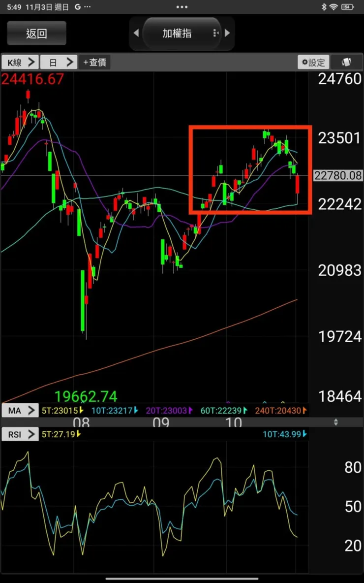 加權指數目前在一個箱形區間震盪