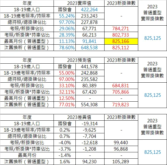 2023年實際(上)、預估(中)與差異(下)
